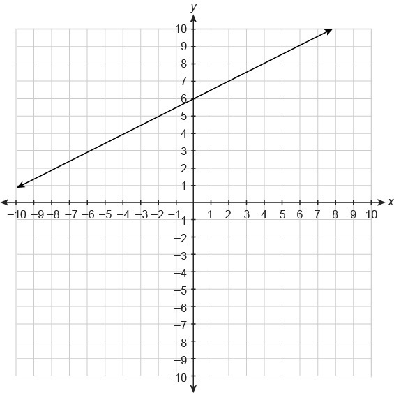 What is the equation of the graphed line in standard form? A. 12x+y=6 B. −2x+y=6 C-example-1