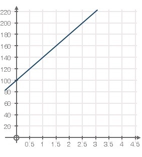 The graph below plots a function f(x): If x represents time, the average rate of change-example-1