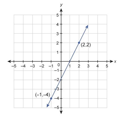 What is the equation of the line in standard form? A function graph of a line with-example-1