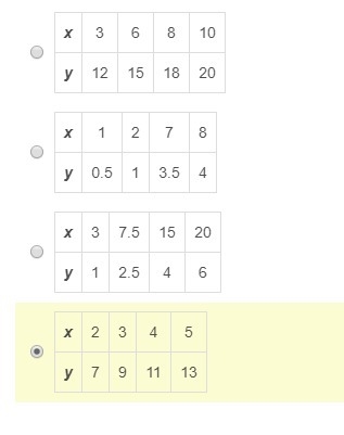 Which table shows a proportional relationship between x and y?-example-1