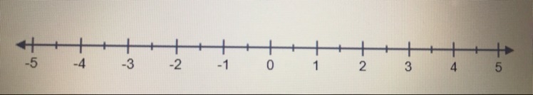 Which two numbers on the number line have a absolute value of 1? Select the location-example-1