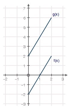 The graphs of functions f(x) and g(x) = f(x) + k are shown below: The value of k is-example-1