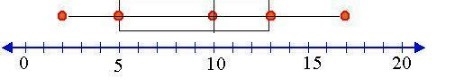 What is the lower quartile for this boxandwhiskers plot? A) 5 B) 10 C) 13 D) 17-example-1