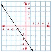 Write the slope-intercept form of the given line. Include your work in your final-example-1