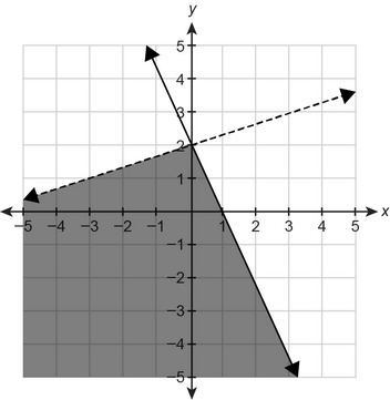 What system of linear inequalities is shown on the graph?-example-1