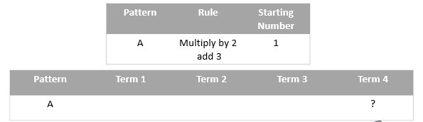 Using the chart below, what would pattern A be on Term 4? A. 12 B. 29 C. 8-example-1