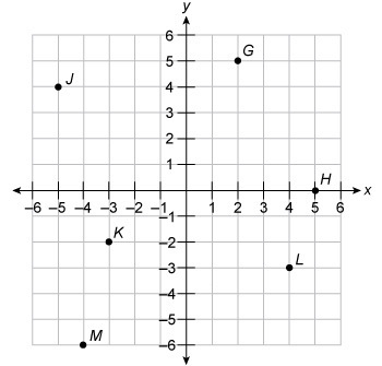 In what quadrant does point J lie? A. Quadrant I B. Quadrant II C. Quadrant III D-example-1