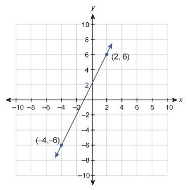 What is the equation of this graphed line? A graph with a line running through coordinates-example-1