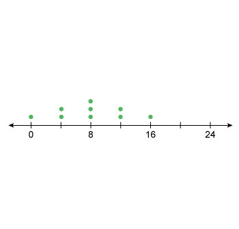 Are the data shown in the line plot skewed left, skewed right, or not skewed? A. skewed-example-1