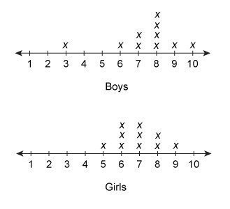 The line plot shows the results of a survey of 10 boys and 10 girls about how many-example-1