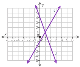 The graph shows two lines, K and J. Based on the graph, which statement is correct-example-1