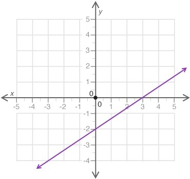 Based on the graph, what is the initial value of the linear relationship?-example-1