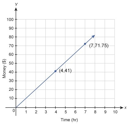 The graph shows how much money Dante earns for different numbers of hours worked.-example-1