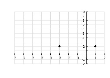 Given that the points (-3, 2) and (1, 2) are vertices of a rectangle, what two sets-example-1