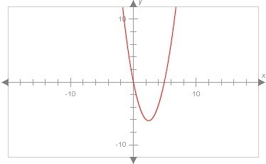 the graph below has A) no linear factors B) two dissimilar linear factors or C) one-example-1