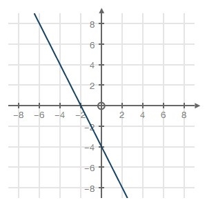 Help Please Choose the equation that represents the graph below: A.) y = −2x − 4 B-example-1