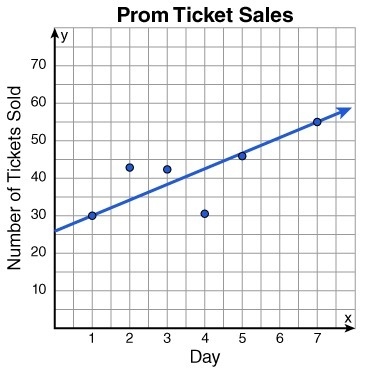 The line of best fit drawn on the plot shown is used to predict the number of tickets-example-1