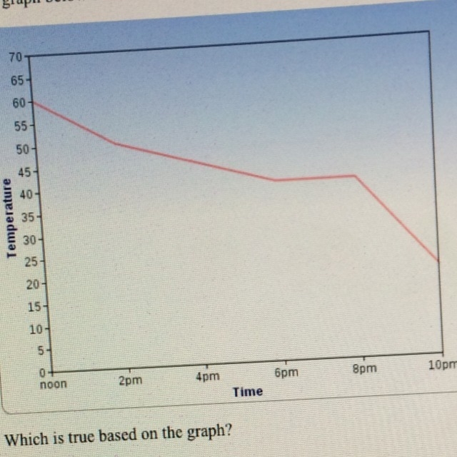 The graph below shows the air temperature over a 10 hour period from noon until 10 PM-example-1