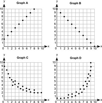 Which graph represents a positive linear association between x and y? Graph A Graph-example-1