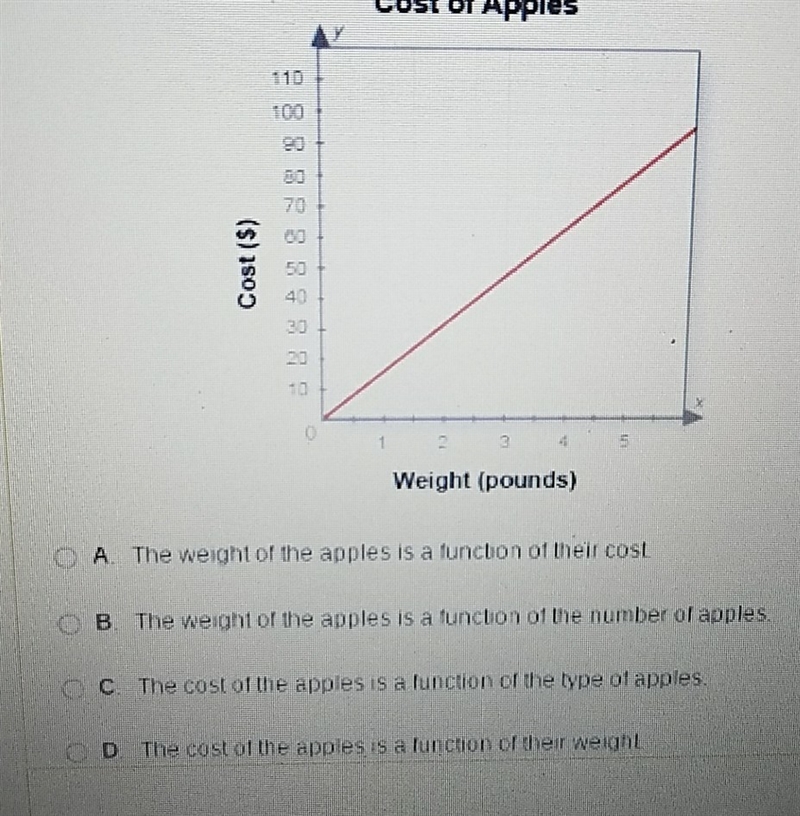 Which is true about the functional relationship shown in the graph-example-1