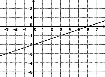 Find the slope of the line. A. 1/3 B. -1/3 C. 3 D. -3-example-1