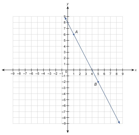 Which equation is a point slope form equation for line AB ? A. y+1=−2(x−6) B. y+6=−2(x-example-1