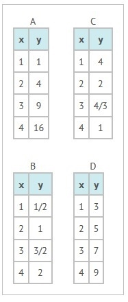 The tables show four relationships between x and y. In which table is the rate of-example-1