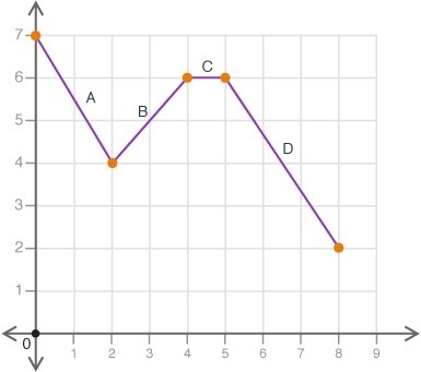 Please help!!! Which of the following best describes interval C on the graph shown-example-1