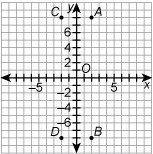 What point names the ordered pair (–2, 8)? A. A B. B C. C D. D-example-1