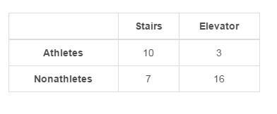 The two-way table shows poll results for the number of athletes and nonathletes who-example-1