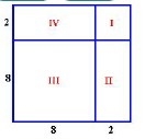 Find the area of Region IV for this figure. A) 16 square units B) 64 square units-example-1