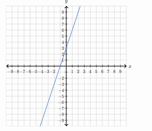 Find the equation of the line. Use exact numbers. y= ? x+ ?-example-1