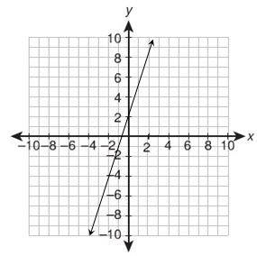 What equation is graphed in this figure? A.) y−4=−13(x+2) B.) y−3=13(x+1) C.) y+2=−3(x-example-1