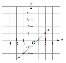 Please Help, I need help! Look at the graph. (1.) The Slope of the line is ____ A-example-1