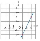 Please Help, I need help! Look at the graph. (1.) The Slope of the line is ____ A-example-2