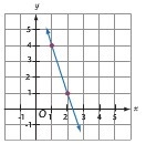 Please Help, I need help! Look at the graph. (1.) The Slope of the line is ____ A-example-3