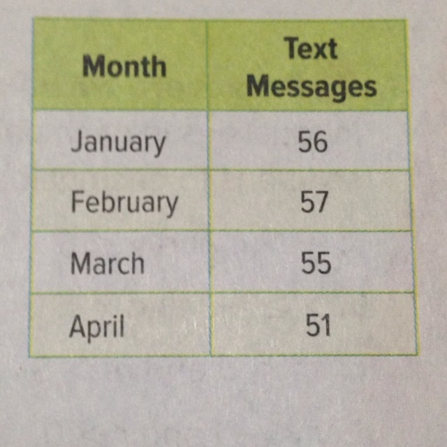 The number of text messages Lelah sent each month is shown in the table. She can send-example-1