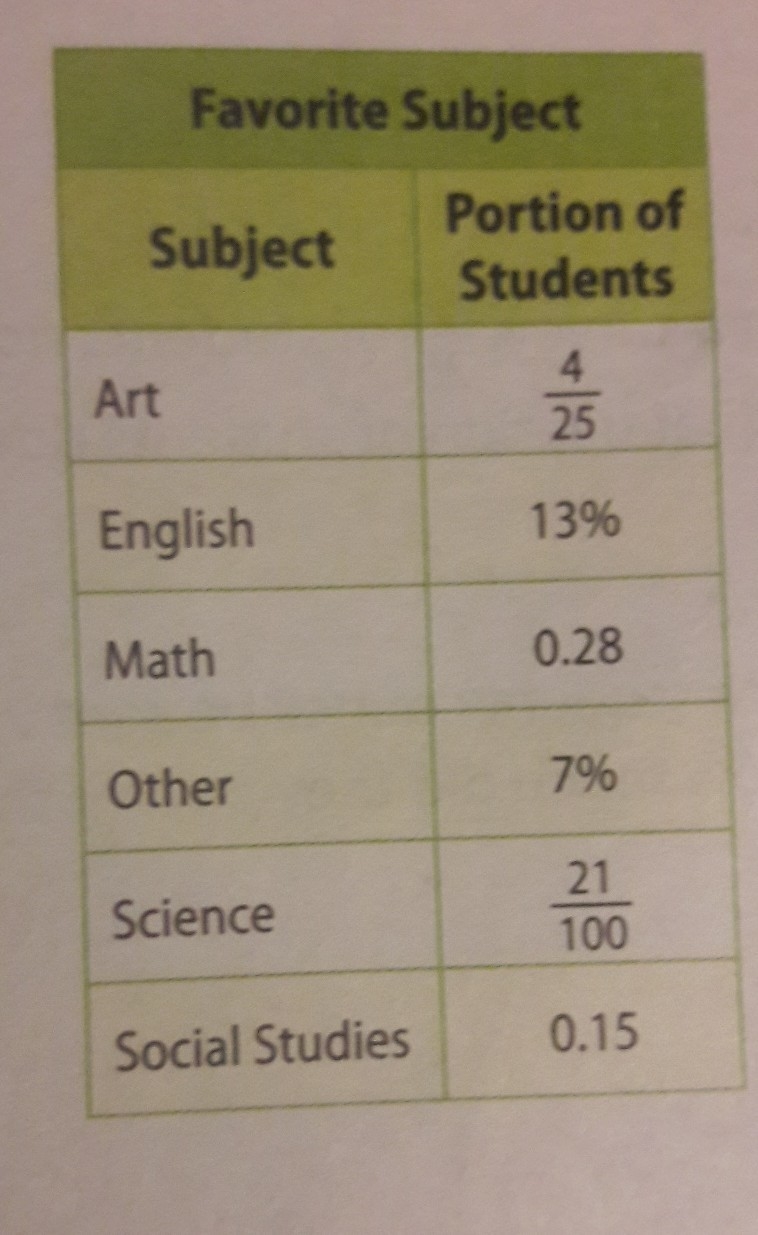 Which subject did most students choose?explain-example-1