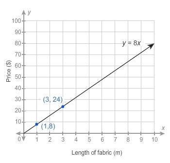 Relationship B has a greater rate than Relationship A. This graph represents Relationship-example-1