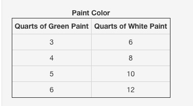 Which statement is true about the ratio of green paint to white paint in the paint-example-1