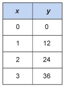 The equation y = 12x shows that Max earns $12 for each hour he works. Which table-example-1