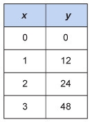 The equation y = 12x shows that Max earns $12 for each hour he works. Which table-example-2