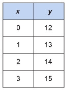 The equation y = 12x shows that Max earns $12 for each hour he works. Which table-example-3