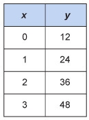 The equation y = 12x shows that Max earns $12 for each hour he works. Which table-example-4