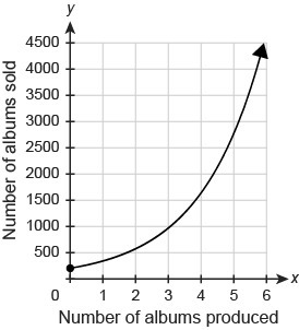 The graph shows the number of albums sold as a function of the number of albums produced-example-1