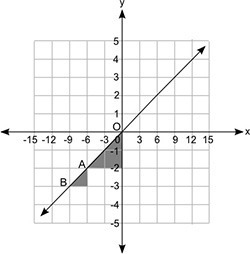 The figure shows a line graph and two shaded triangles that are similar: Which statement-example-1