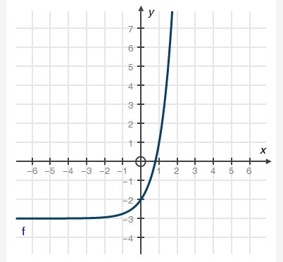 Which of the following is the function representing the graph below? A. f(x) = 4x-example-1