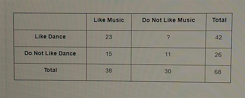 Please help! The two-way table shows the number of students in a school who like music-example-1