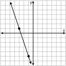 The line graphed below has a slope of ____. -3 -1/3 1/3 3-example-1