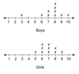 The line plot shows the results of a survey of 10 boys and 10 girls about how many-example-1